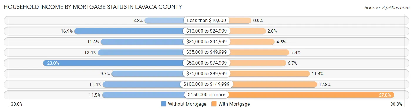 Household Income by Mortgage Status in Lavaca County