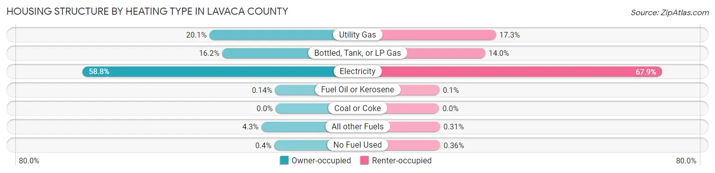 Housing Structure by Heating Type in Lavaca County