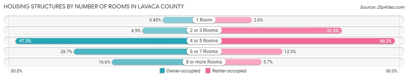 Housing Structures by Number of Rooms in Lavaca County