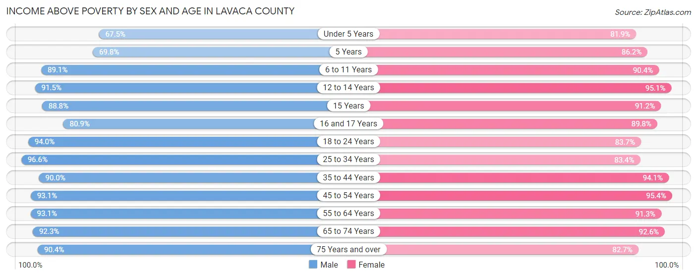 Income Above Poverty by Sex and Age in Lavaca County