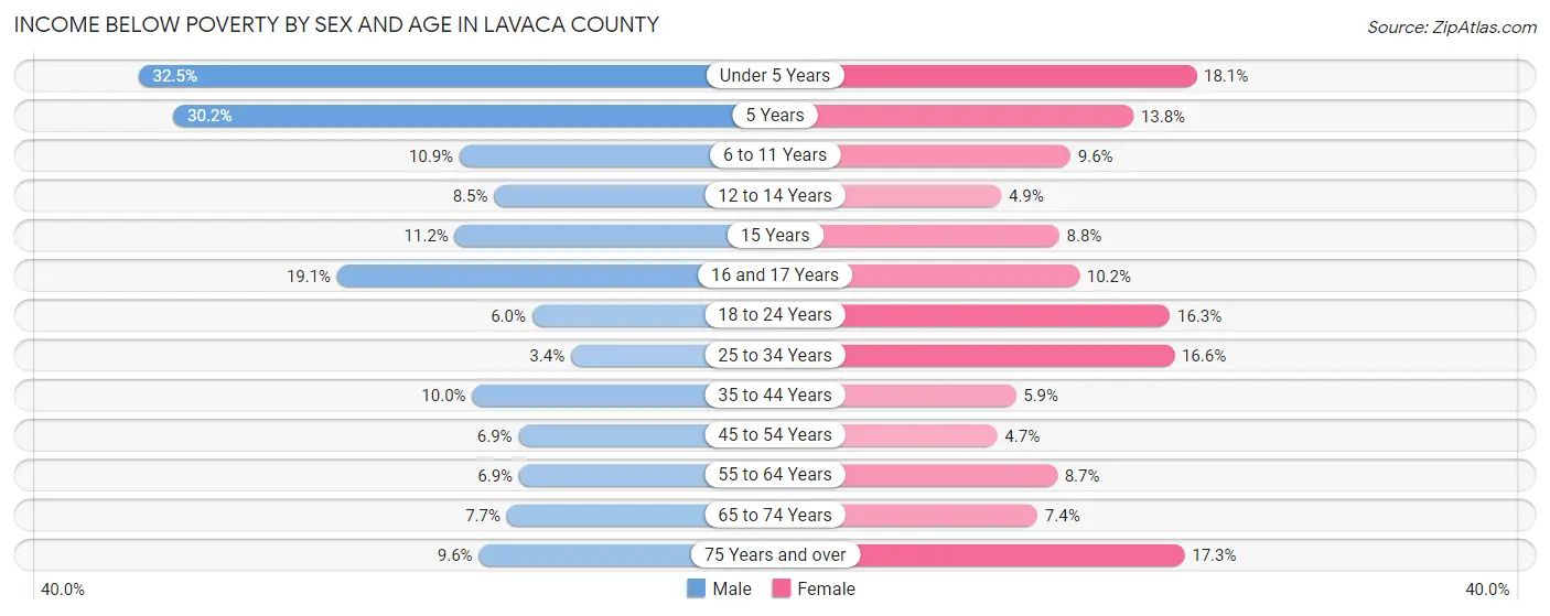 Income Below Poverty by Sex and Age in Lavaca County