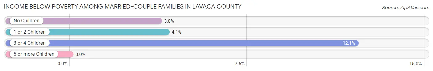 Income Below Poverty Among Married-Couple Families in Lavaca County