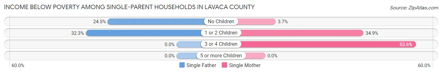 Income Below Poverty Among Single-Parent Households in Lavaca County