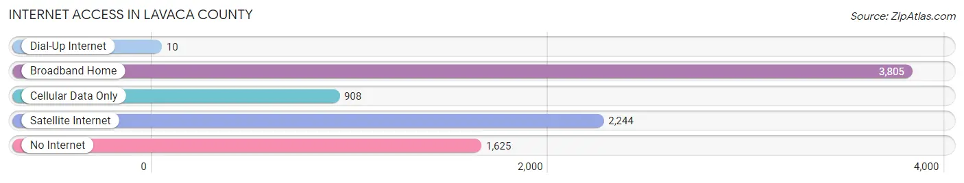 Internet Access in Lavaca County