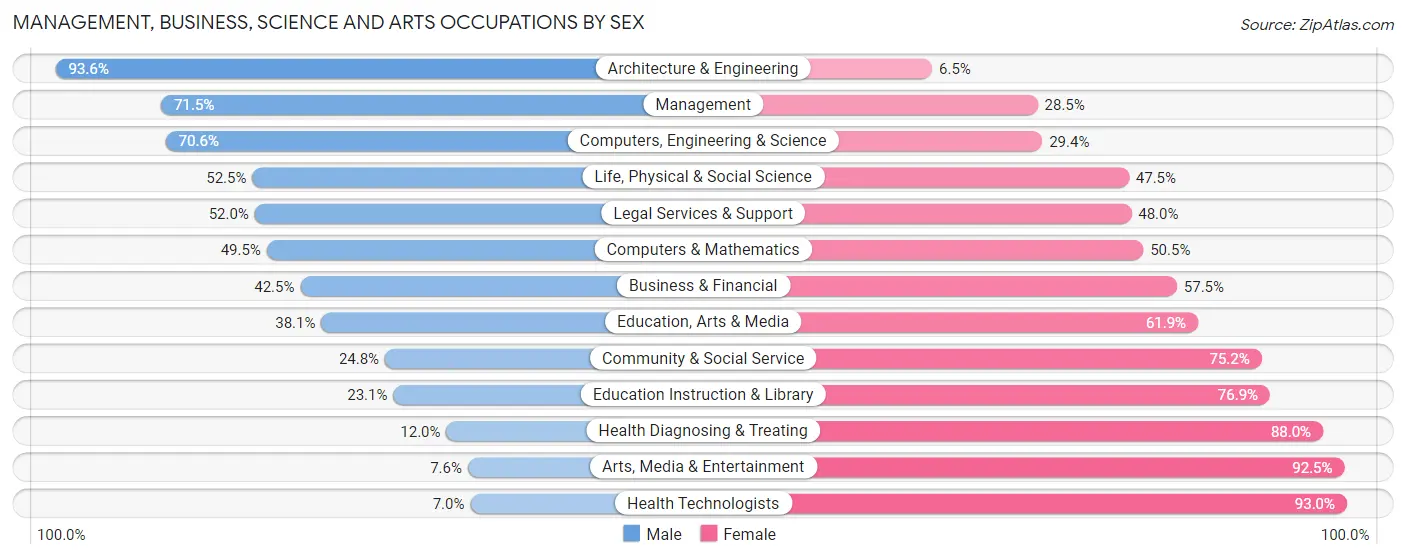 Management, Business, Science and Arts Occupations by Sex in Lavaca County
