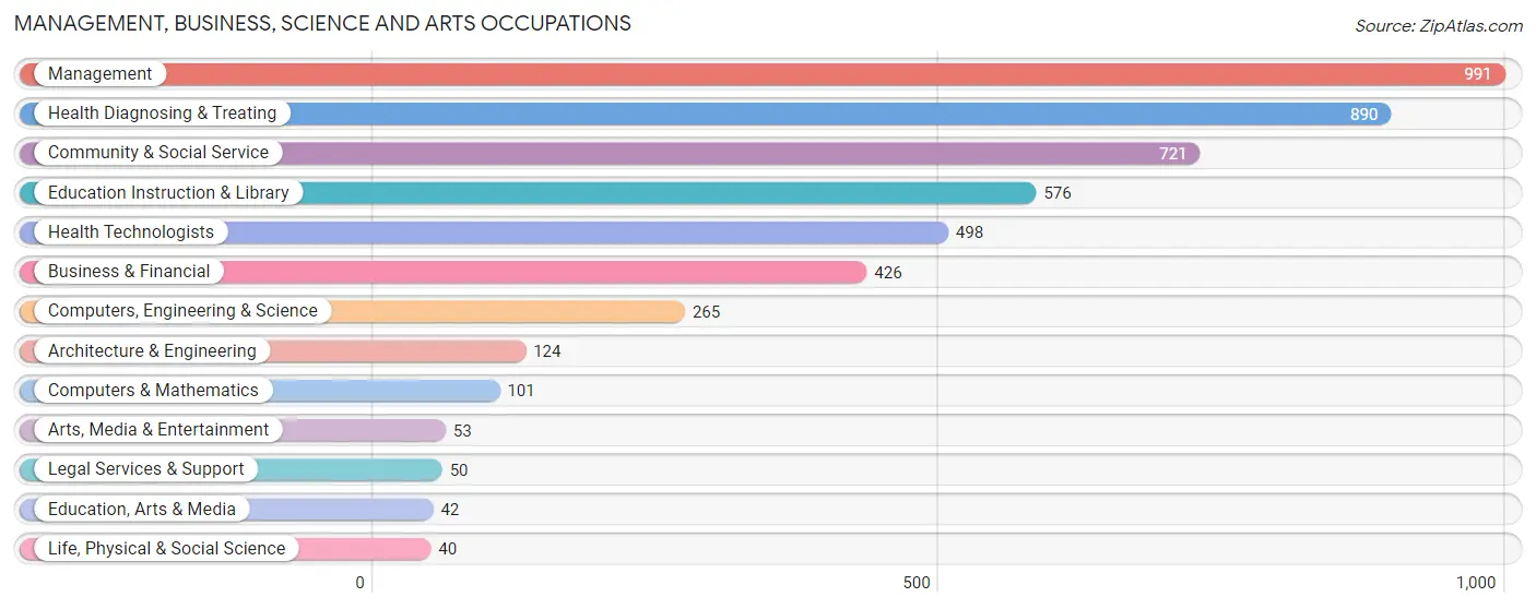 Management, Business, Science and Arts Occupations in Lavaca County