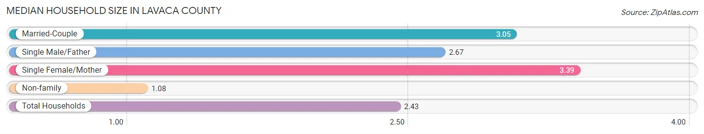 Median Household Size in Lavaca County