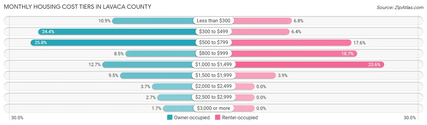 Monthly Housing Cost Tiers in Lavaca County