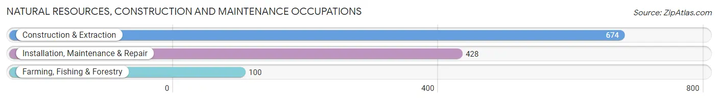 Natural Resources, Construction and Maintenance Occupations in Lavaca County