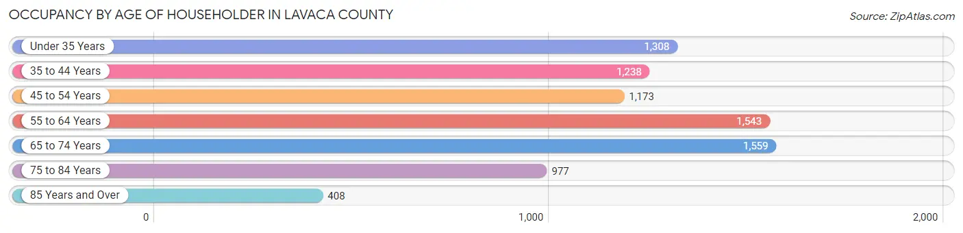 Occupancy by Age of Householder in Lavaca County