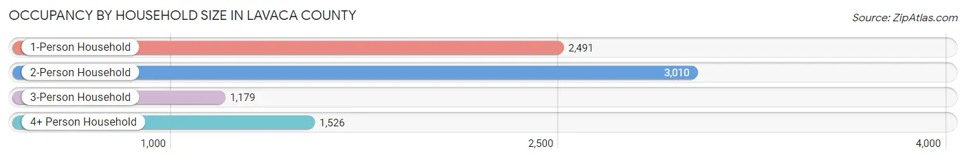 Occupancy by Household Size in Lavaca County