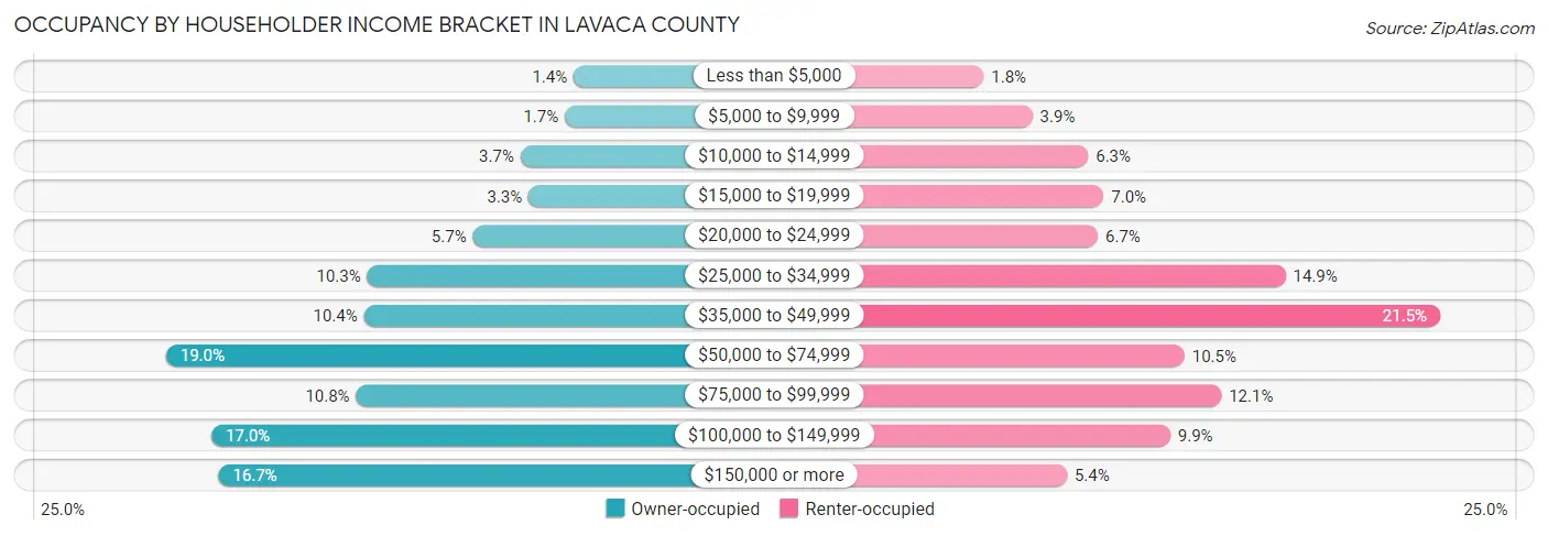 Occupancy by Householder Income Bracket in Lavaca County