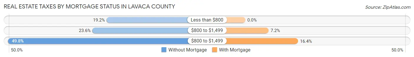Real Estate Taxes by Mortgage Status in Lavaca County