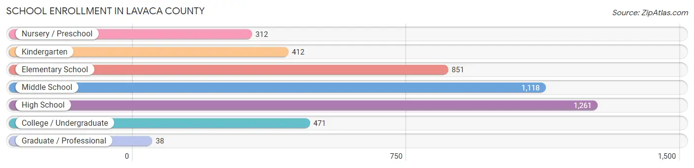School Enrollment in Lavaca County