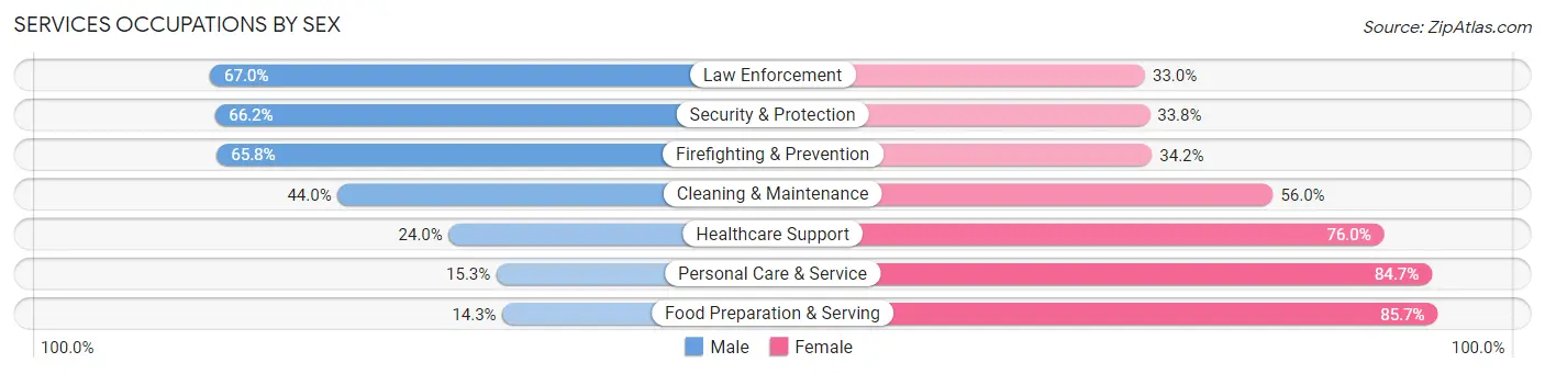 Services Occupations by Sex in Lavaca County