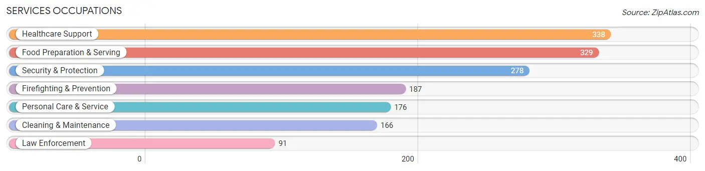 Services Occupations in Lavaca County