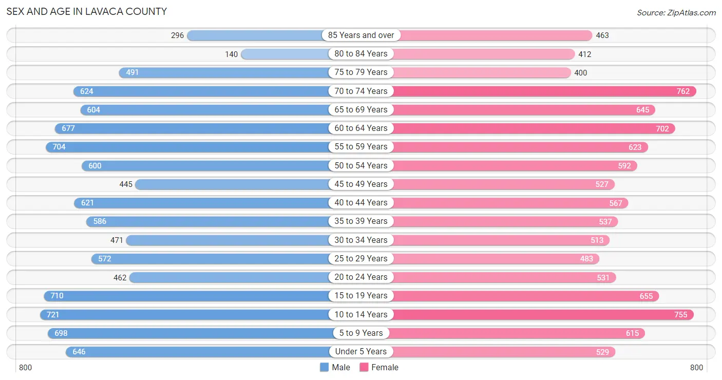 Sex and Age in Lavaca County