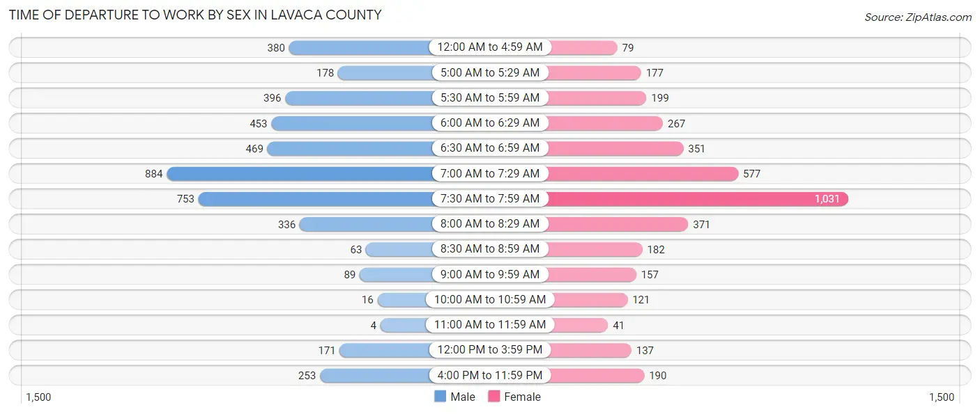 Time of Departure to Work by Sex in Lavaca County