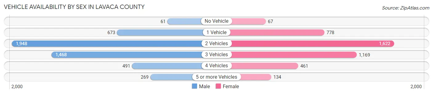 Vehicle Availability by Sex in Lavaca County