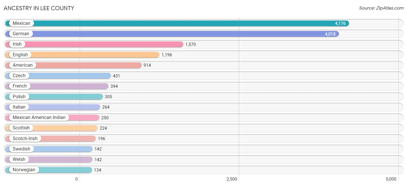 Ancestry in Lee County