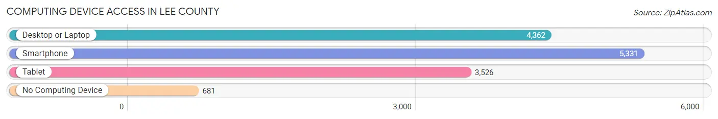 Computing Device Access in Lee County