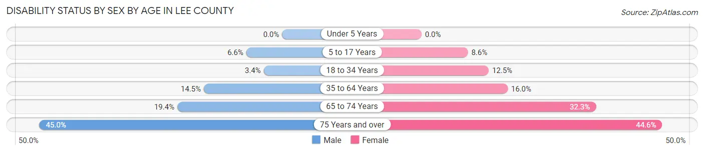 Disability Status by Sex by Age in Lee County