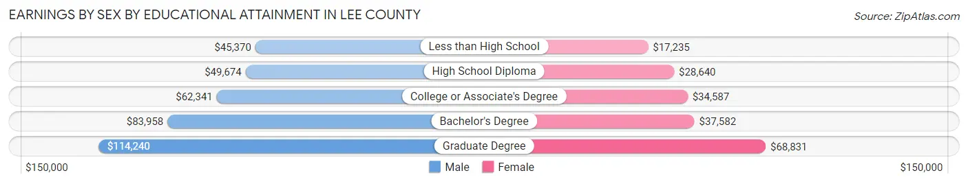 Earnings by Sex by Educational Attainment in Lee County