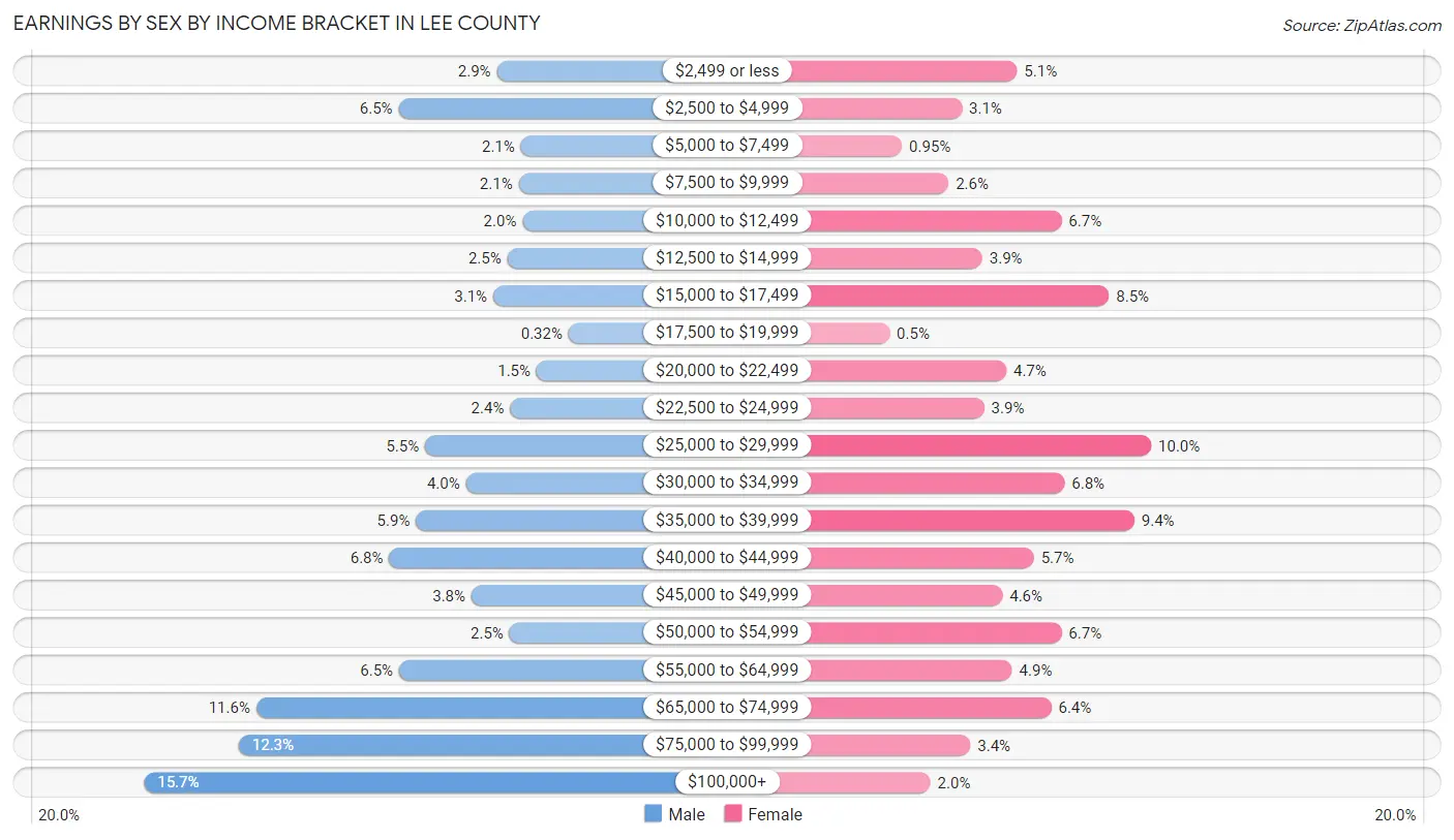 Earnings by Sex by Income Bracket in Lee County