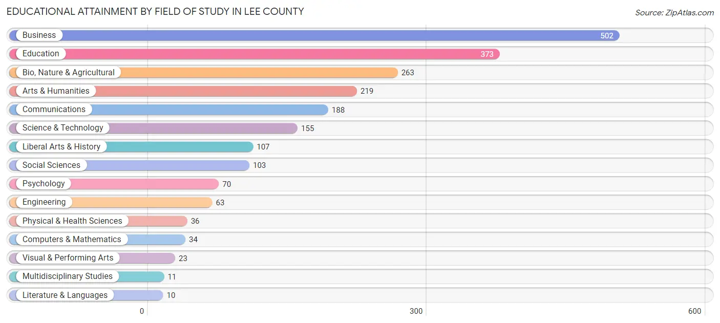 Educational Attainment by Field of Study in Lee County