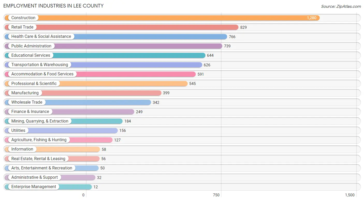 Employment Industries in Lee County