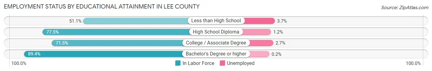 Employment Status by Educational Attainment in Lee County
