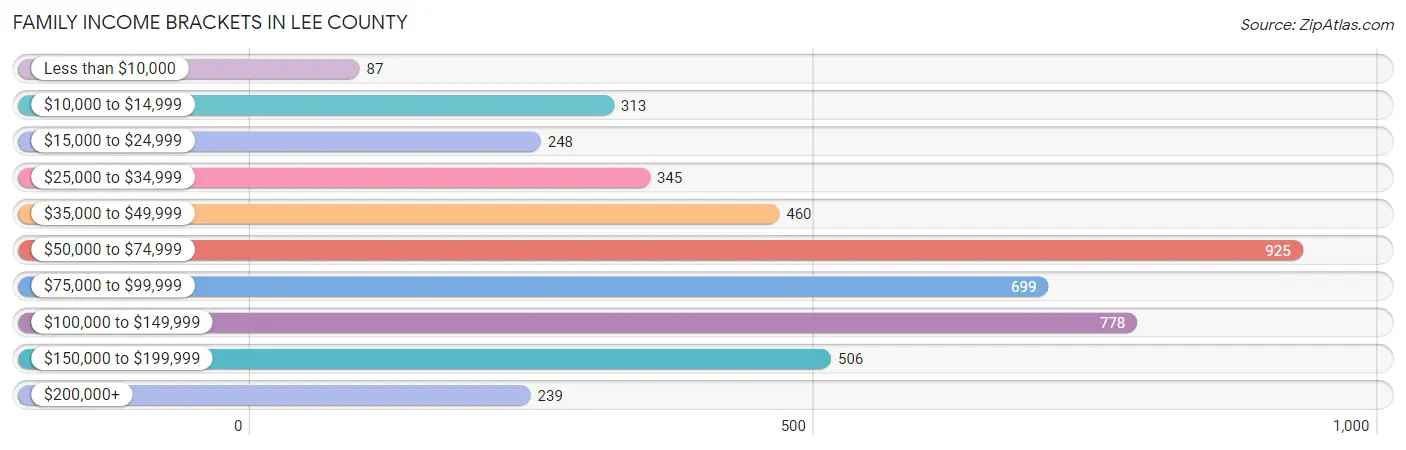 Family Income Brackets in Lee County