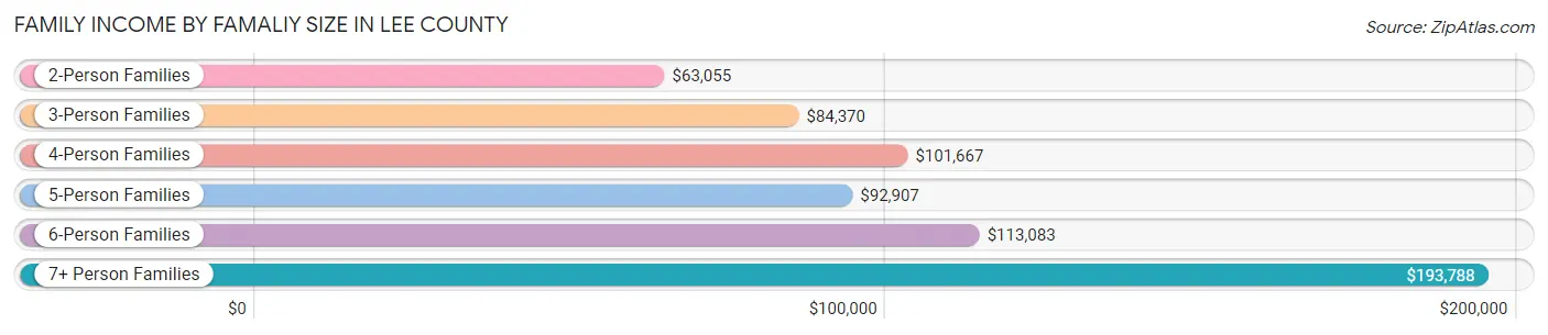 Family Income by Famaliy Size in Lee County