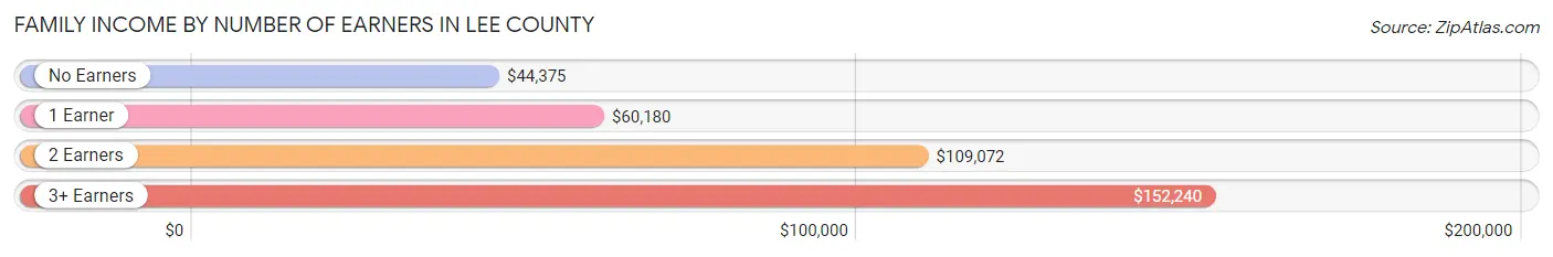Family Income by Number of Earners in Lee County