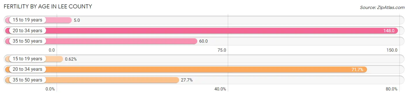 Female Fertility by Age in Lee County