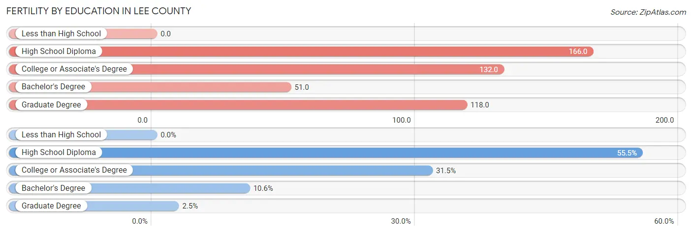 Female Fertility by Education Attainment in Lee County