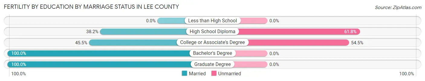 Female Fertility by Education by Marriage Status in Lee County