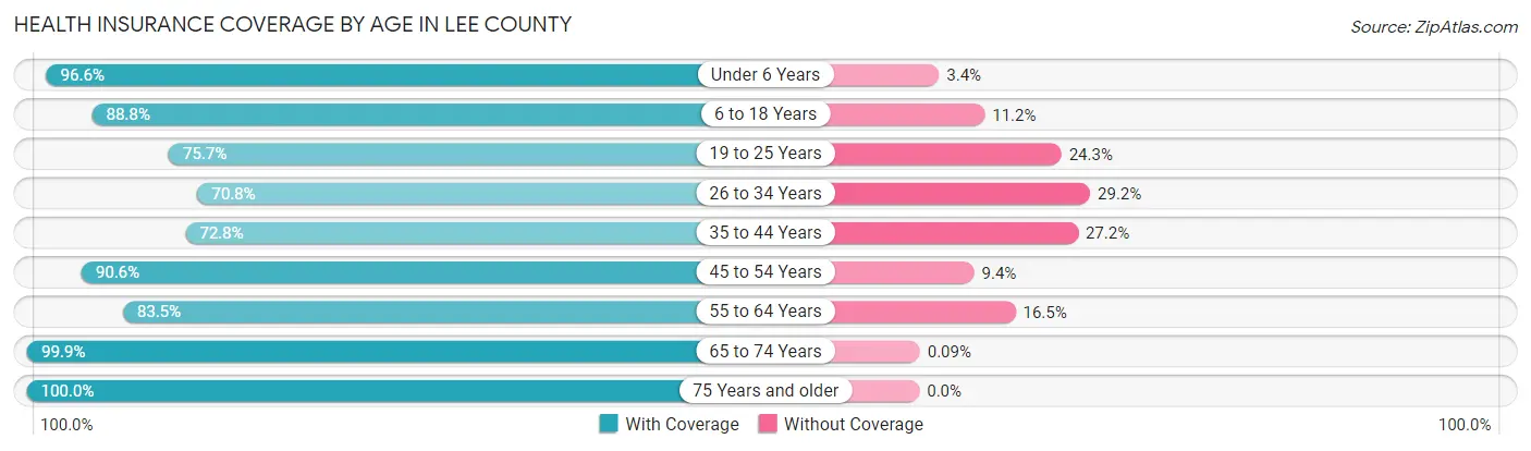 Health Insurance Coverage by Age in Lee County