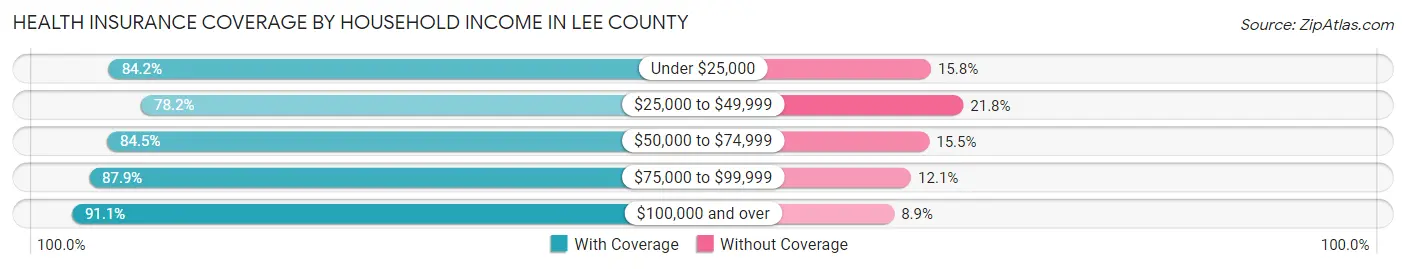 Health Insurance Coverage by Household Income in Lee County