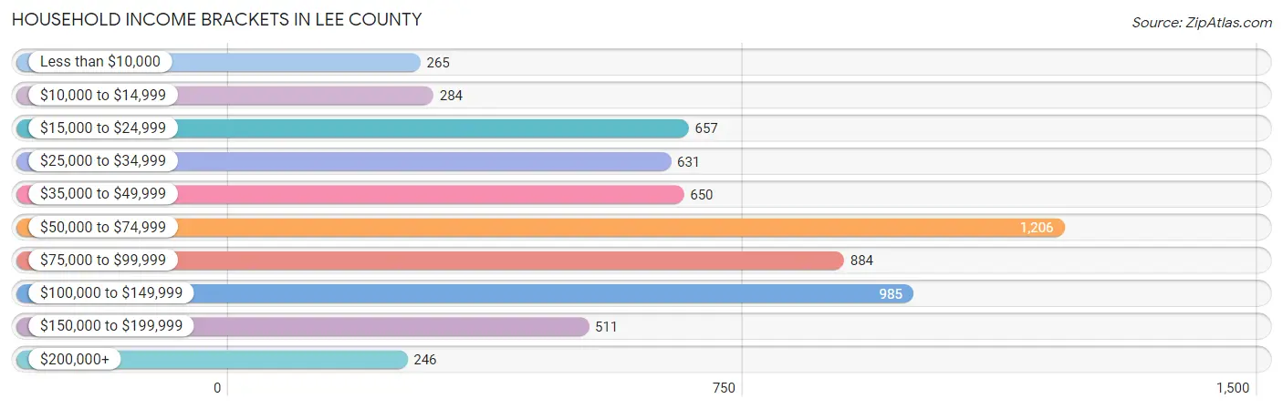 Household Income Brackets in Lee County
