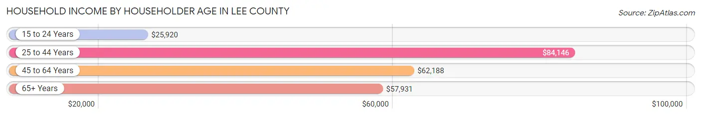 Household Income by Householder Age in Lee County