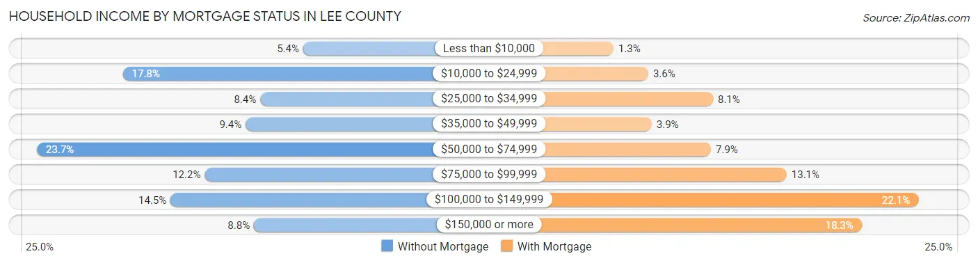 Household Income by Mortgage Status in Lee County