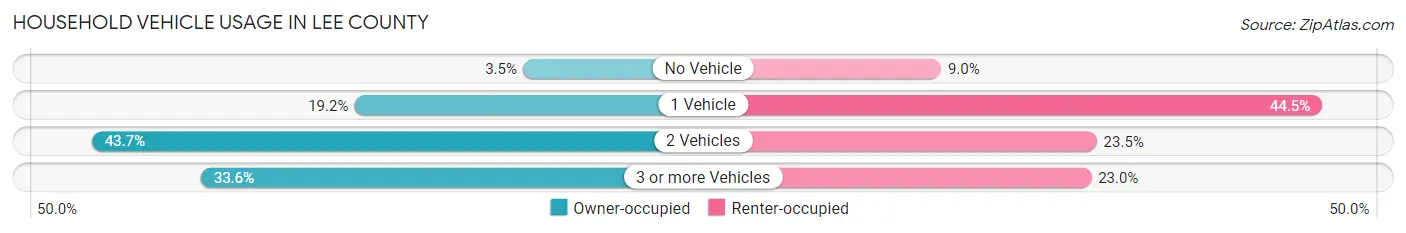 Household Vehicle Usage in Lee County