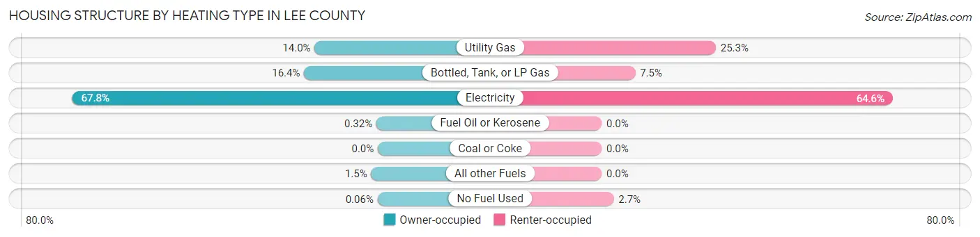 Housing Structure by Heating Type in Lee County