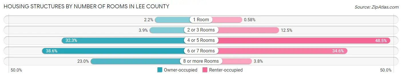 Housing Structures by Number of Rooms in Lee County