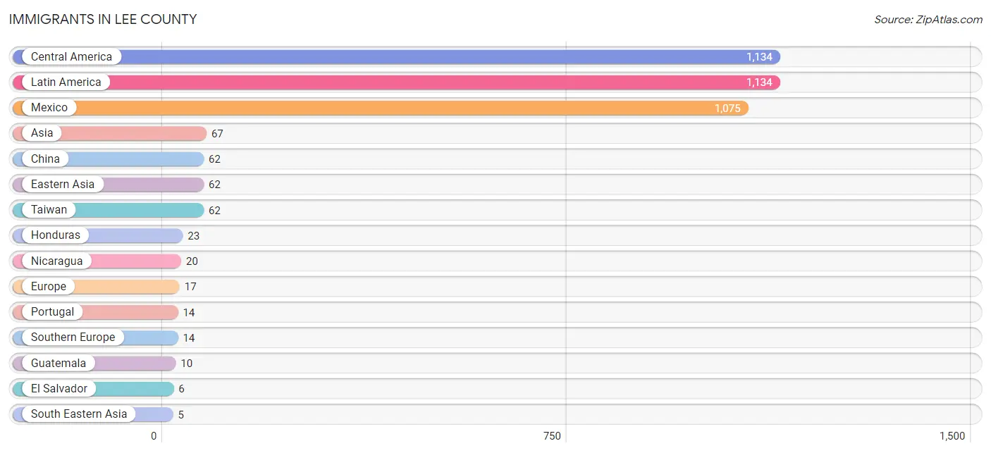 Immigrants in Lee County