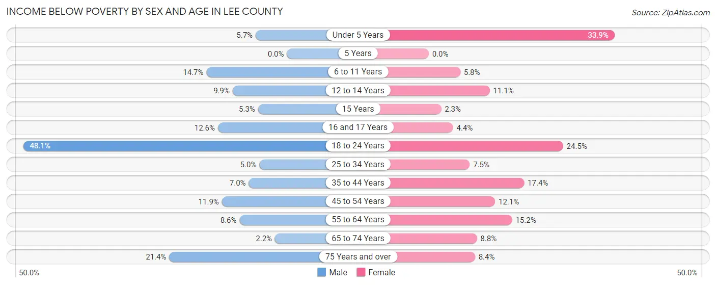 Income Below Poverty by Sex and Age in Lee County