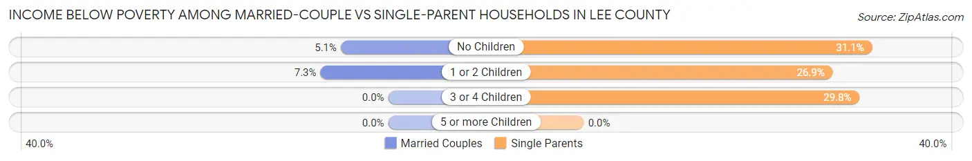 Income Below Poverty Among Married-Couple vs Single-Parent Households in Lee County