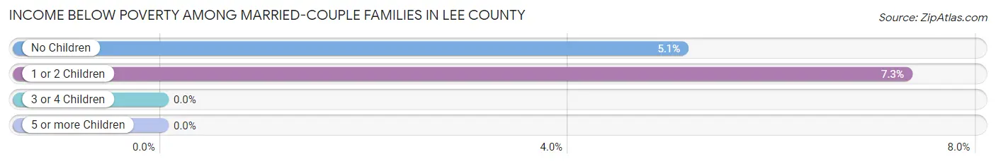 Income Below Poverty Among Married-Couple Families in Lee County