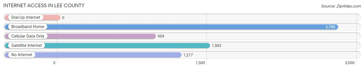 Internet Access in Lee County